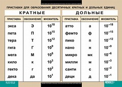 Таблица. Физика. Приставки для образования десятичных кратных и дольных единиц. - fgospostavki.ru - Нижний Тагил