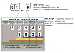 Интерактивная таблица по математике для начальных классов "Разряды и классы чисел" - fgospostavki.ru - Нижний Тагил