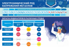 Стенд "Электрохимический ряд и окраска индикаторов в различных средах" - fgospostavki.ru - Нижний Тагил