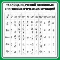Стенд "Таблица значений основных тригонометрических функций" Вариант 12 - fgospostavki.ru - Нижний Тагил