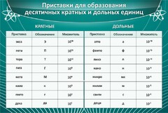 Стенд "Приставки для образования десятичных кратных и дольных единиц" - fgospostavki.ru - Нижний Тагил