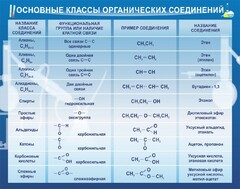 Стенд "Основные классы органических соединений" - fgospostavki.ru - Нижний Тагил