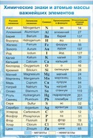 Стенд "Химические знаки и атомные массы" - fgospostavki.ru - Нижний Тагил
