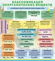 Стенд "Классификация неорганических веществ" - fgospostavki.ru - Нижний Тагил
