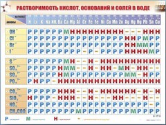 Справочно-информационный стенд (электронный, световой) "Растворимость кислот, оснований и солей в воде" - fgospostavki.ru - Нижний Тагил