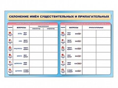 Фрагмент (демонстрационный) маркерный (двухсторонний) "Склонение имен существительных и прилагательных" - fgospostavki.ru - Нижний Тагил