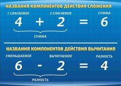 Стенд "Компоненты сложения и вычитания" - fgospostavki.ru - Нижний Тагил
