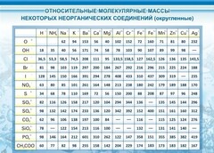 Стенд "Относительные молекулярные массы" - fgospostavki.ru - Нижний Тагил