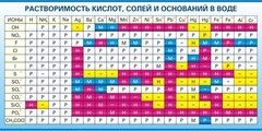 Стенд "Растворимость кислот, солей и оснований в воде (краткая)" - fgospostavki.ru - Нижний Тагил