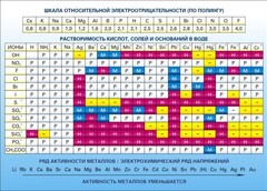 Стенд "Растворимость кислот, солей и оснований в воде (подробная)" - fgospostavki.ru - Нижний Тагил
