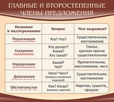 Стенд "Главные и второстепенные члены предложения" - fgospostavki.ru - Нижний Тагил