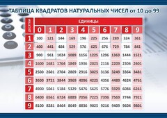 Стенд "Таблица квадратов натуральных чисел" - fgospostavki.ru - Нижний Тагил