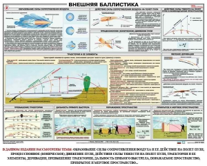 Плакат "Внешняя баллистика" - fgospostavki.ru - Нижний Тагил