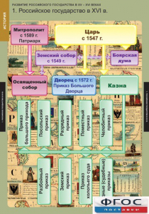 Комплект таблиц. История. Развитие Российского государства в XV-XVI веках. - fgospostavki.ru - Нижний Тагил