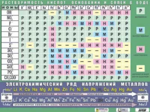 Таблица демонстрационная "Растворимость кислот, оснований и солей в воде" (формат А0, матовое ламинирование) - fgospostavki.ru - Нижний Тагил