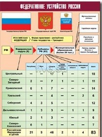 Таблица демонстрационная "Федеративное устройство России" (винил 70*100) - fgospostavki.ru - Нижний Тагил