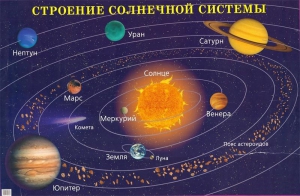 Плакат "Строение солнечной системы" - fgospostavki.ru - Нижний Тагил