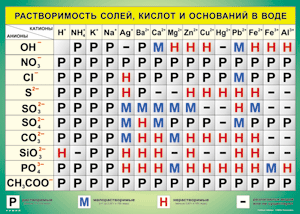 Таблица "Растворимость солей, кислот и оснований в воде" (100х140 сантиметров, винил) - fgospostavki.ru - Нижний Тагил