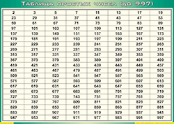 Таблица простых чисел (до 997) (100х140 сантиметров, винил) - fgospostavki.ru - Нижний Тагил
