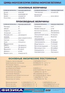 Таблица демонстрационная "Единицы физических величин. Основные физические постоянные" (винил 100*140) - fgospostavki.ru - Нижний Тагил