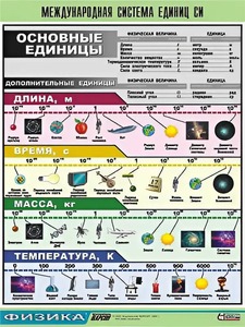 Таблица демонстрационная "Международная система единиц СИ" (винил 100х140) - fgospostavki.ru - Нижний Тагил