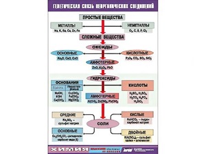 Таблица "Генетическая связь неорганических соединений" (винил 70x100) - fgospostavki.ru - Нижний Тагил