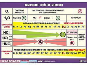 Таблица демонстрационная "Химические свойства металлов" (винил 70x100) - fgospostavki.ru - Нижний Тагил