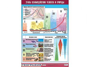 Таблица демонстрационная "Этапы взаимодействия человека и природы" (винил 100*140) - fgospostavki.ru - Нижний Тагил