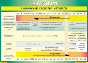 Таблица "Химические свойства металлов" (100х140 сантиметров, винил) - fgospostavki.ru - Нижний Тагил