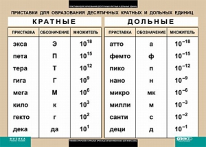 Таблица. Физика. Приставки для образования десятичных кратных и дольных единиц. - fgospostavki.ru - Нижний Тагил