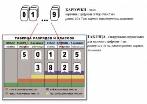 Интерактивная таблица по математике для начальных классов "Разряды и классы чисел" - fgospostavki.ru - Нижний Тагил