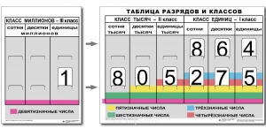 Разряды и классы чисел (I,II,III класс). Комплект иллюстрирует 3 класса (единиц, тысяч и миллионов) - fgospostavki.ru - Нижний Тагил