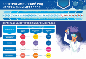 Стенд "Электрохимический ряд и окраска индикаторов в различных средах" - fgospostavki.ru - Нижний Тагил