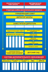 Стенд "Структура школы" - fgospostavki.ru - Нижний Тагил