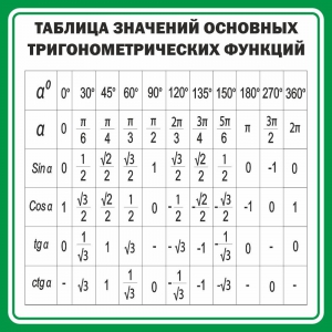Стенд "Таблица значений основных тригонометрических функций" Вариант 12 - fgospostavki.ru - Нижний Тагил