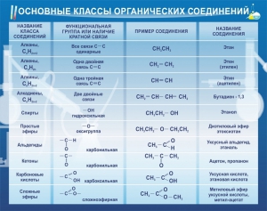 Стенд "Основные классы органических соединений" - fgospostavki.ru - Нижний Тагил