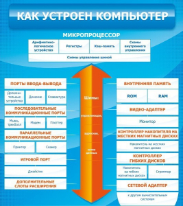 Стенд "Как устроен компьютер" - fgospostavki.ru - Нижний Тагил