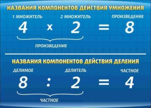 Стенд "Компоненты умножения и деления" - fgospostavki.ru - Нижний Тагил