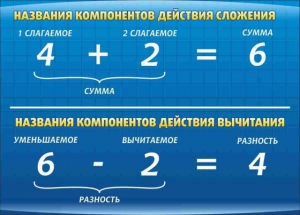 Стенд "Компоненты сложения и вычитания" - fgospostavki.ru - Нижний Тагил