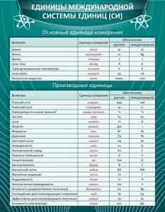 Стенд "Единицы международной системы СИ" - fgospostavki.ru - Нижний Тагил