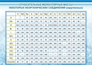 Стенд "Относительные молекулярные массы" - fgospostavki.ru - Нижний Тагил