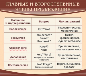Стенд "Главные и второстепенные члены предложения" - fgospostavki.ru - Нижний Тагил