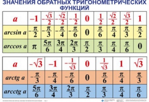 Комплект таблиц Тригонометрические формулы. Обратные тригонометрические функции (7 таблиц) - fgospostavki.ru - Нижний Тагил