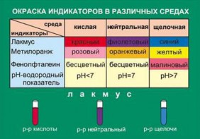 Таблица. Окраска индикаторов в различных средах. - fgospostavki.ru - Нижний Тагил