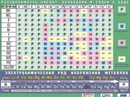 Таблица демонстрационная "Растворимость кислот, оснований и солей в воде" (формат А0, матовое ламинирование) - fgospostavki.ru - Нижний Тагил