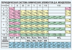 Периодическая  система химических элементов Д.И.Менделеева - fgospostavki.ru - Нижний Тагил