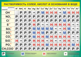 Таблица "Растворимость солей, кислот и оснований в воде" (100х140 сантиметров, винил) - fgospostavki.ru - Нижний Тагил