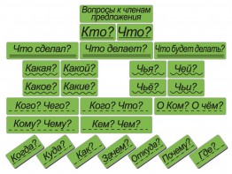 Набор магнитных карточек "Вопросы к членам предложения" (фон зелёный) - fgospostavki.ru - Нижний Тагил