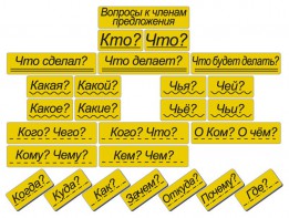 Набор магнитных карточек "Вопросы к членам предложения" (фон жёлтый) - fgospostavki.ru - Нижний Тагил