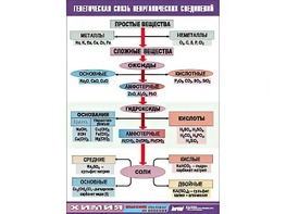 Таблица "Генетическая связь неорганических соединений" (винил 70x100) - fgospostavki.ru - Нижний Тагил
